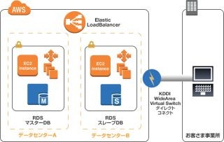 KDDI、自社メニューでAWSサービスを提供開始 - 国内通信事業者初