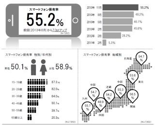 スマートフォン所有率が55%で過半数に - 博報堂スマホユーザー定期調査