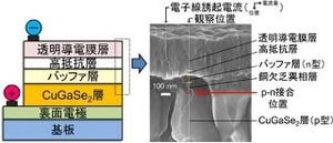 産総研、インジウムを含まないCuGaSe2薄膜太陽電池の動作原理を解明