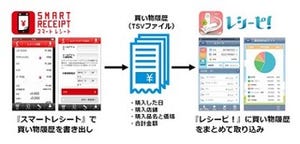 東芝テックとDNP、電子レシートにより購入履歴を簡単に家計簿にデータ連携