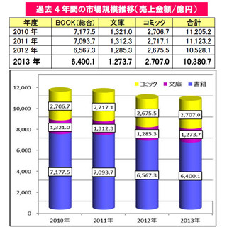 2013年の書籍売上1兆380億円で前年比98.6%に - オリコン