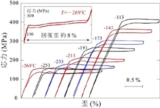 東北大、極低温でも形状記憶合金として利用できる超弾性の銅合金を開発