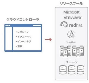 CDデータ取扱い時に必要なセキュリティ準拠のクラウドサービス-KVHとリンク