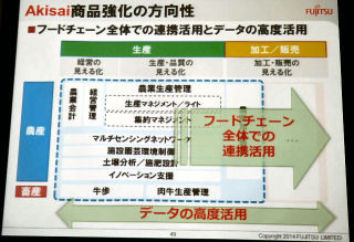 富士通、食・農クラウド Akisaiの今後の展開を発表