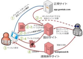 GOM Playerのアップデートで不正プログラム実行の恐れ - ラックが注意喚起