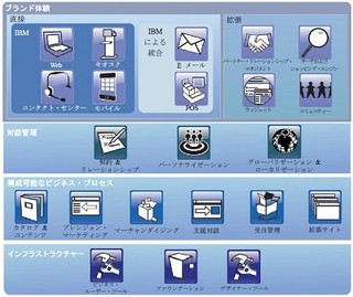 日本IBM、アルクの基幹システムでパーソナライズされたマーケティング実現