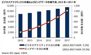 IDC、国内ビジネスアナリティクス市場におけるビッグデータ市場予測を発表