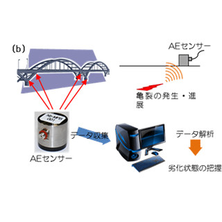 産総研、鉛フリーの高性能圧電セラミックスを開発 - 鉛系材料を代替に期待