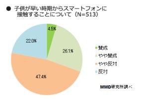 母親は子供が早い時期からスマートフォンに触れることに反対 - MMD研究所