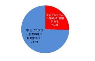 IT管理者の1/4は修正パッチ未適用でマルウェア感染 - トレンドマイクロ調査