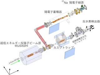 東大など、反水素原子合成反応の長時間持続と反原子ビームの検出に成功