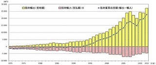 総務省、科学技術研究調査を発表 - 2012年度は2兆2724億円と過去最高の黒字