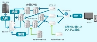 ウルシステムズ、業務向けNoSQLクラウドサービス事業 - 自動運用機能等追加