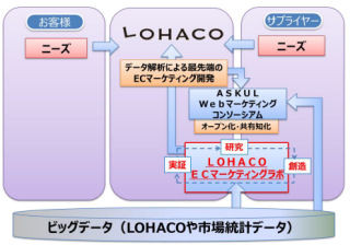 アスクル、ビッグデータからマーケティング手法の開発を行うラボを新設