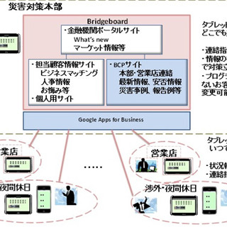 OKI、金融機関向けのクラウド型災害時情報共有サイトを構築するBCPサービス