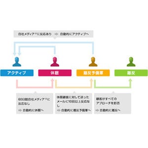 クラウドCRM「Synergy!360」、顧客のアクティブ度合いを自動で判別