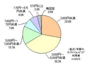 オンラインショッピングで一度に使う金額は5千円未満が7割弱 - マイボイス