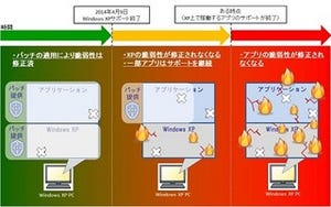 IPA、サポート終了まで70日を切ったWindows XPの継続利用に伴うリスク発表