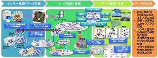 NICT、ソーシャル・ビッグデータ利活用・基盤技術の研究開発を公募