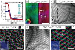 理研など、従来の1/1000以下の電流密度でスキルミオン分子の駆動に成功