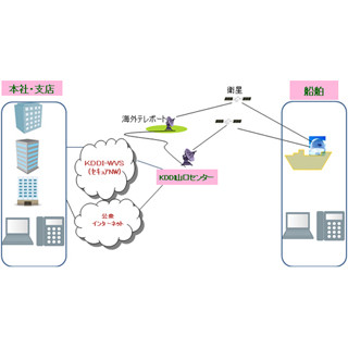 KDDI、高周波「Kuバンド」を利用し船舶向けの衛星通信サービスを開始