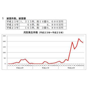 インターネットバンキングでの不正送金が急増 - 警察庁