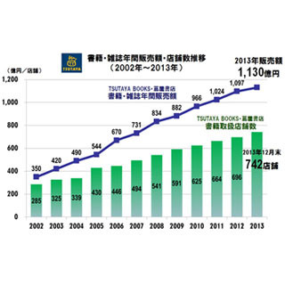 CCC、2013年の書籍・雑誌の年間販売額が過去最高に - 国内最大規模に