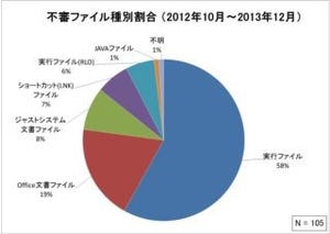 IPA、ショートカットファイル添付型の標的型攻撃メールに注意呼びかけ