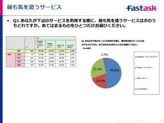 なくなったら最も困るSNSは"LINE" - 10代では7割が「困る」と回答