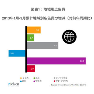 ニールセン、2013年第Q3の広告費動向を発表