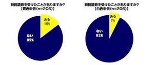 税務調査を受けたことがある事業主はどれくらい? - 弥生が調査