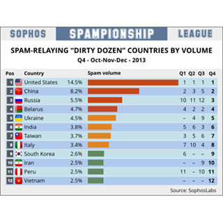 ソフォス、2013年10月～12月のスパム送信国ワースト12を発表 - 中国が倍増
