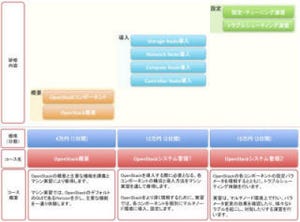 NECラーニングとモーフ・ラボ、国内初のOpenStackオフィシャルトレーニング