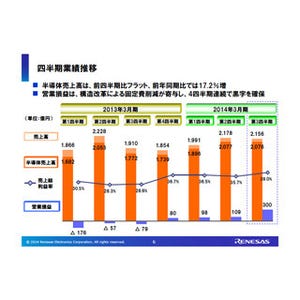 ルネサスの2014年3月期Q3決算 - 純損益で230億円の黒字化を達成