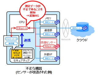 DNP、M2M向けのデータの保護と改ざん防止に対応したアプリケーション