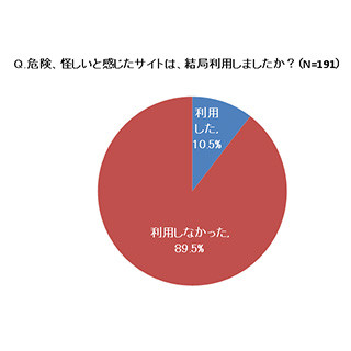 怪しいと感じたサイト利用で約半数がトラブルに! ECサイトに関する調査結果