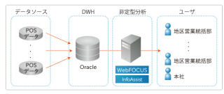 ファミリーマート、「WebFOCUS」でPOSデータの非定型分析