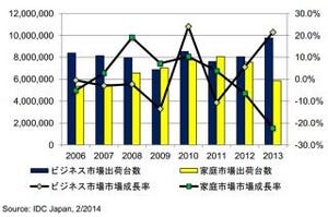 PC市場、家庭向けは前年比22.3%の大幅減も企業向け好調でプラス成長 - IDC