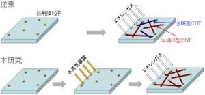 産総研、金属触媒を予め調整する半導体型単層CNTの選択的合成技術を開発