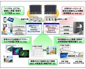 京都教育大学、富士通のクラウドを利用し、セルフポータルサイトを構築