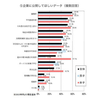 企業に公開してほしいデータ、1位は「離職率」 - マイナビ就活調査