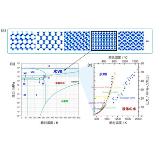 岡山大、高温高圧で氷が融ける新しいメカニズムを発見