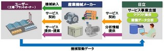 日立、M2Mクラウド型機器保守・設備管理サービスの外販を開始