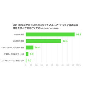 30分以上の長電話は無料通話アプリを利用、通話料金を重視 - LINE調査