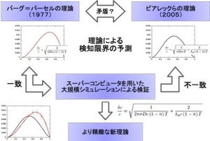 理研など、大規模シミュレーションで細胞内分子間情報伝達効率の詳細を解明