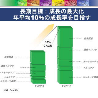 今後5年間の年平均成長率は10%を目指す - アナログ・デバイセズ馬渡社長