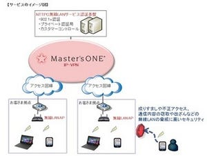 NTTPC、社内Wi-Fi/社外LTE・3Gを意識せずに接続可能な無線LANサービス