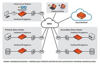 リバーベッド、データセンター向けWAN最適化アプライアンス