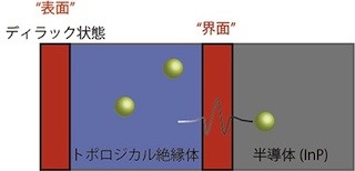 理研など、トポロジカル絶縁体のディラック状態を固体と固体の界面でも検出