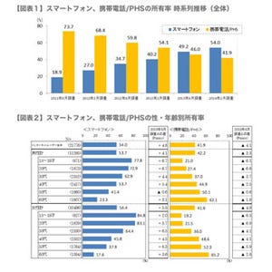 PCユーザーのスマホ所有率は2年前の2倍に増加 - ビデオリサーチ調査